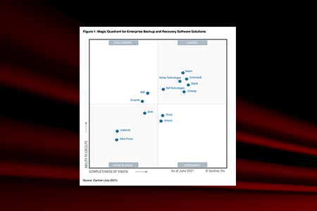 Why Zerto Landed in the Gartner Magic Quadrant for Enterprise Backup and Recovery