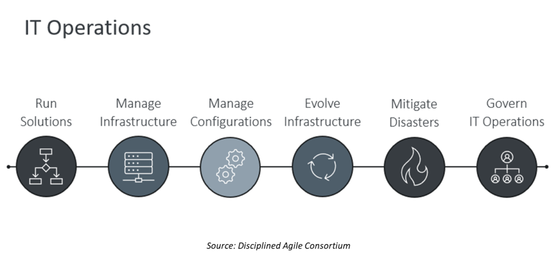 IT-Operations_source_Disciplined-Agile-Consortium