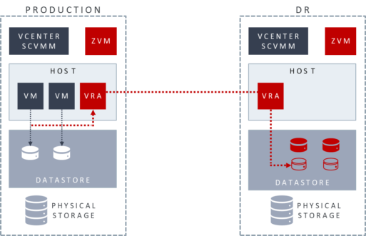 Zerto-architecture-DR