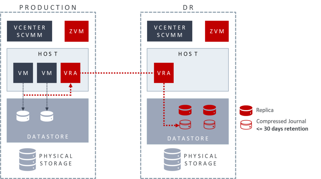 reference-architecture-DR-single-remote-target