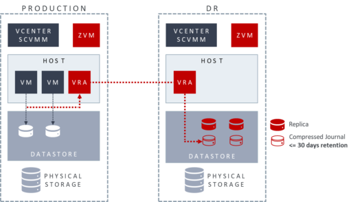 reference-architecture-DR-single-remote-target