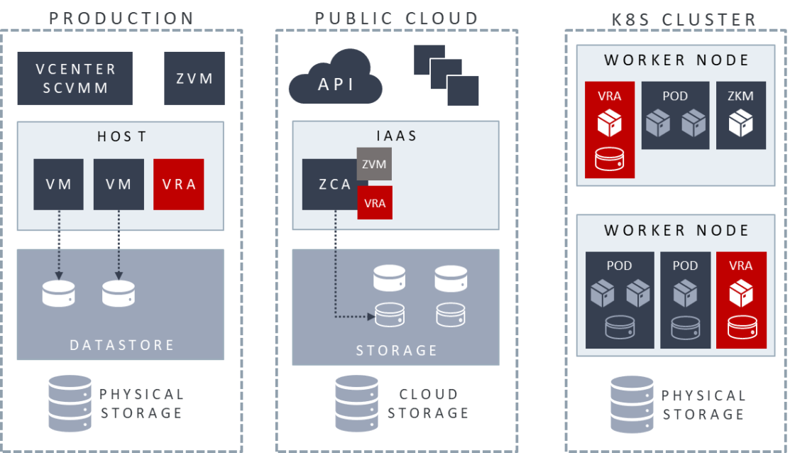 zerto-platform-components-VRA Diagram showing Zerto Virtual Replication Appliance component (VRA) in different environments (On-Premise and in the Cloud)