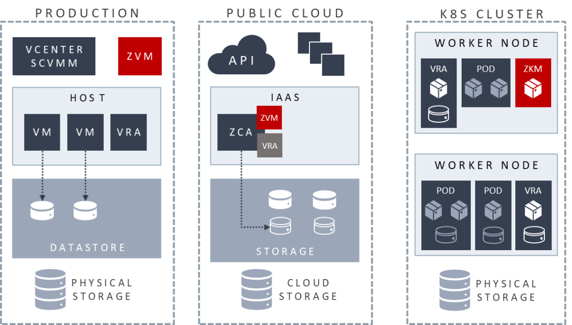 zerto-platform-components-ZVM